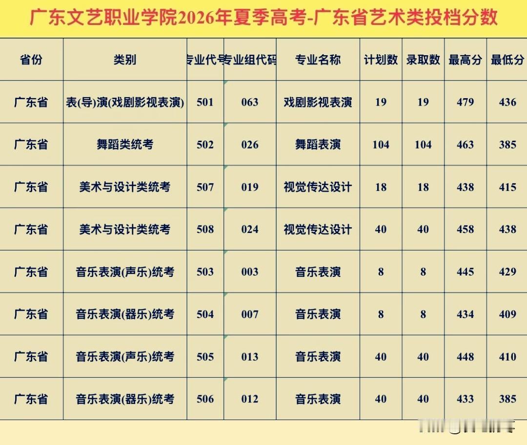 2026年广东省第一所专科院校公布广东专科投档线。广东文艺职业学院视觉传达专业最