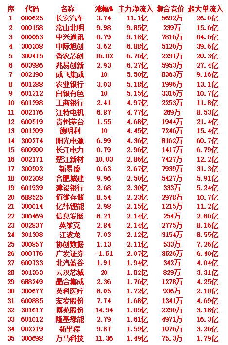 10月16日收盘，主力趁冲高，已经大幅卖出的35名单：紫金矿业：主力净流出