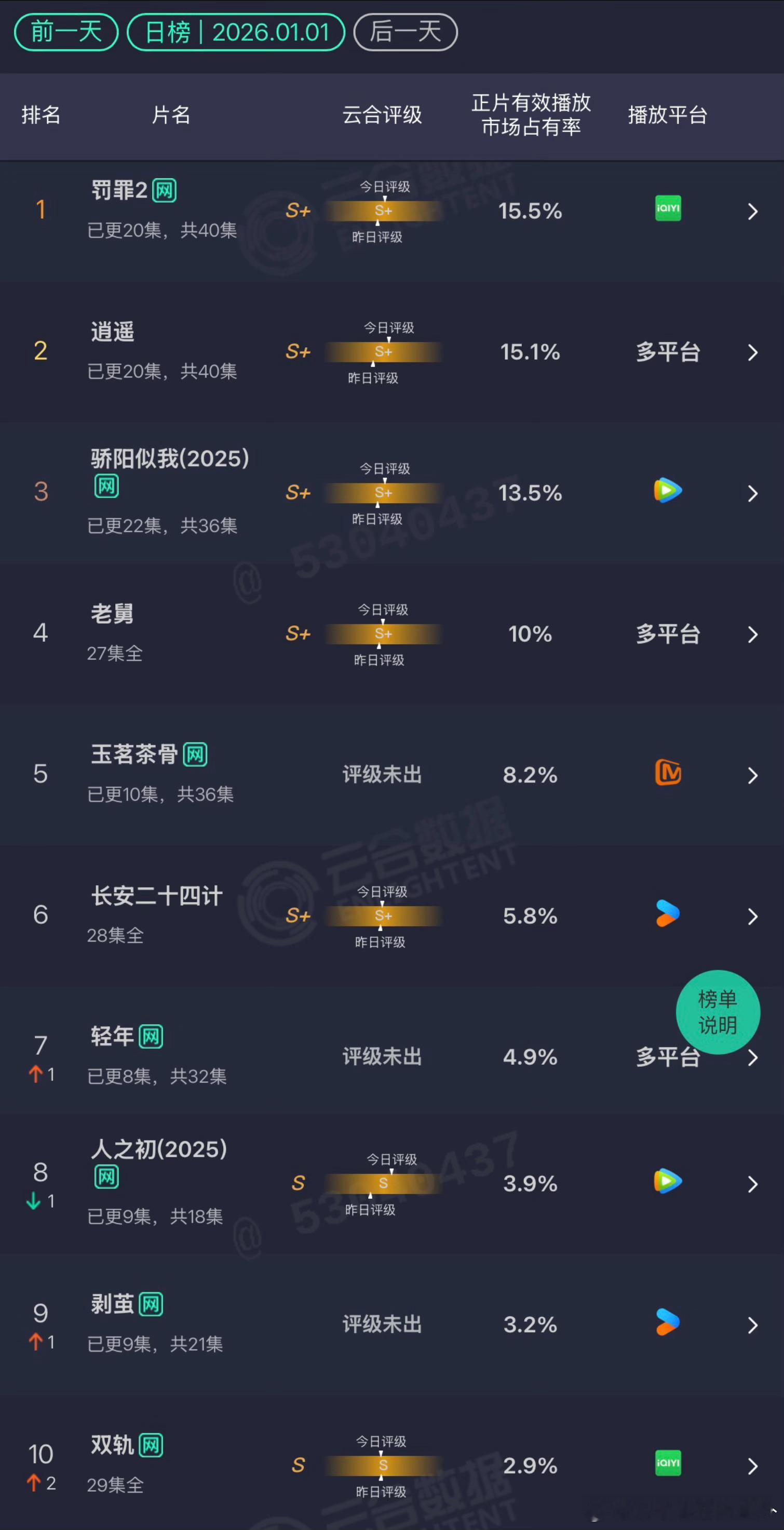 1.126年元旦云合罚罪2：15.5%逍遥：15.1%骄阳似我：13.5%玉茗