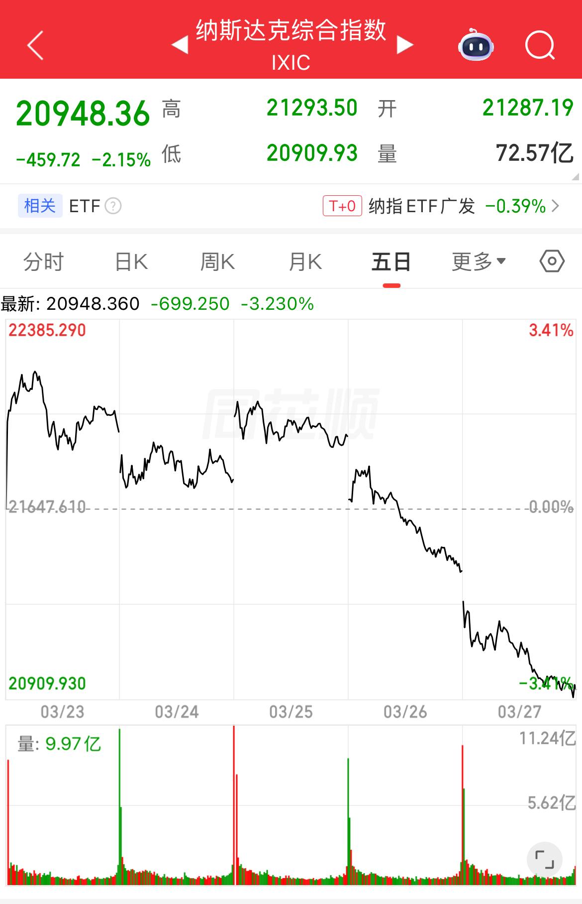 这周末情绪有点复杂，周五美股大跌2.15%和局势升级的消息让股民的周末过得忐忑不