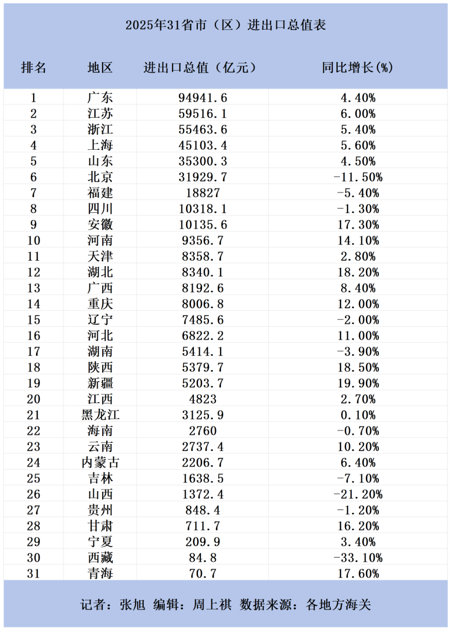 广东9万亿压舱, 安徽逆袭河南, 下个万亿省份是谁? 中国外贸暗涌