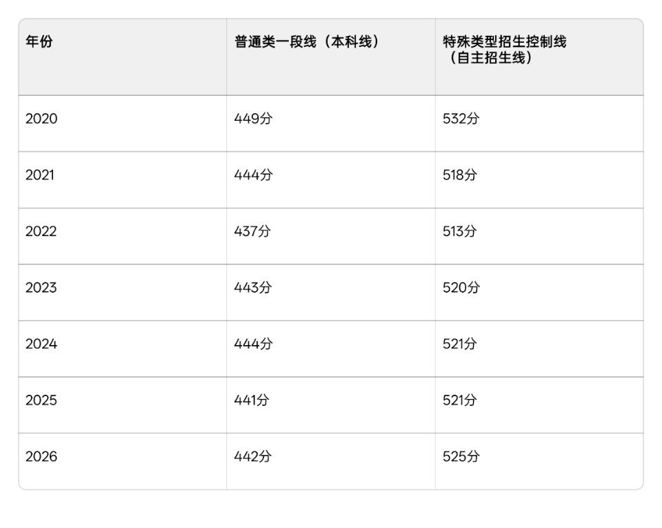 这几年分数线变化不大，不过填报志愿还是要结合位次。 必须要注意的是一段...