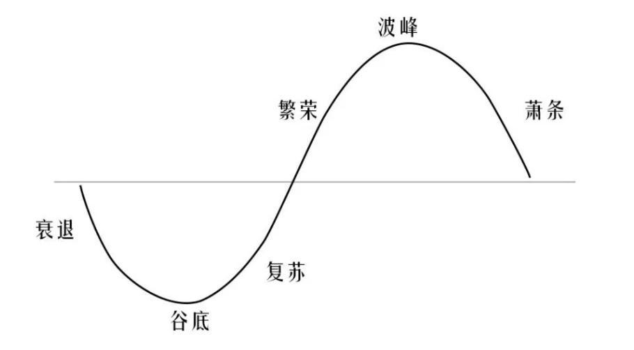 如果一切顺利，房地产的真正筑底也许将会在2027年末之前完成。本轮康波周期的尾