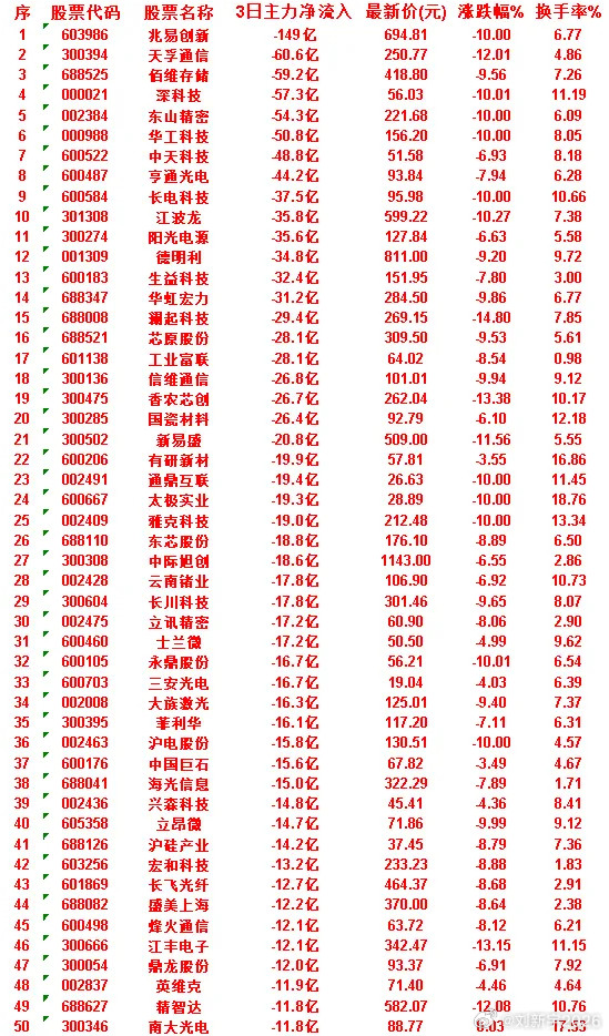 7月3日，前3天主力流出的50名单