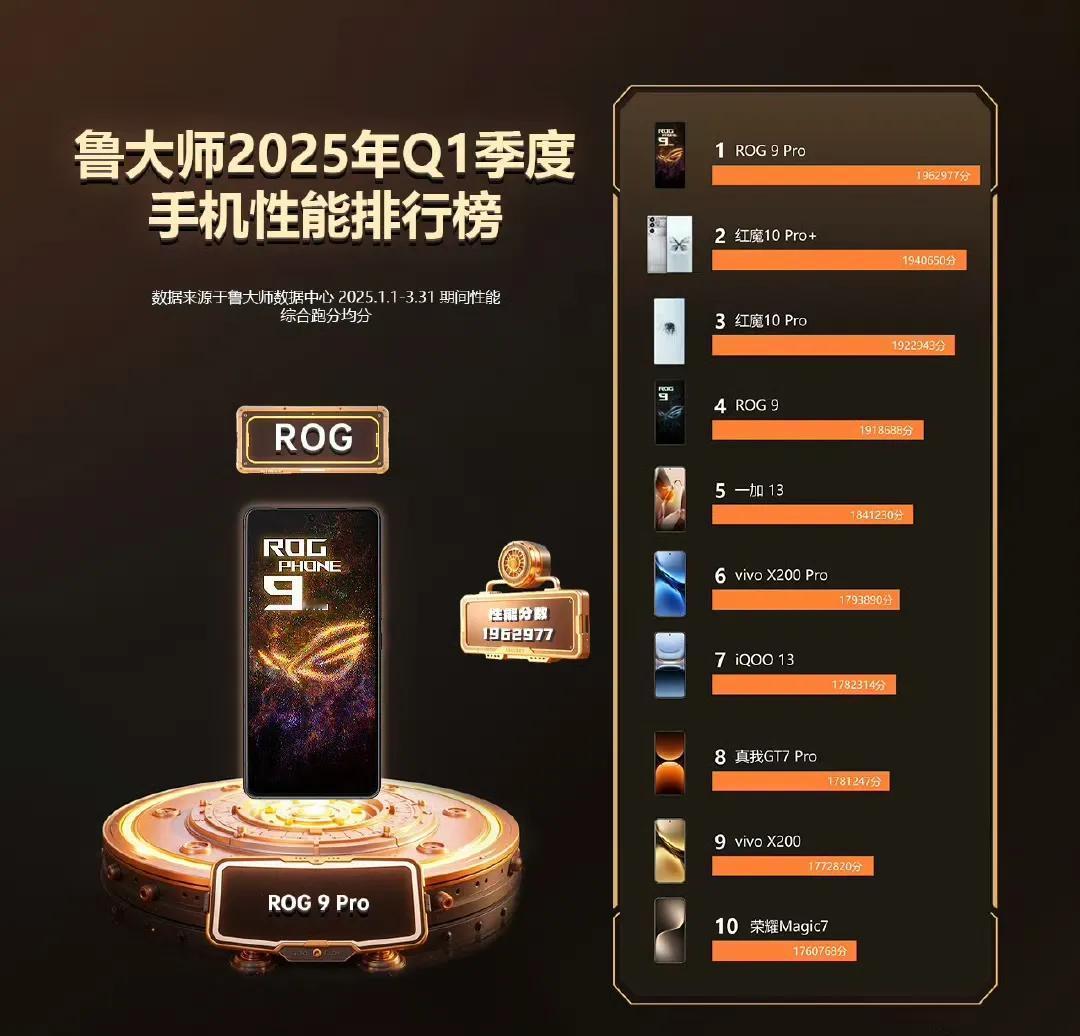 鲁大师公布2025年Q1季度手机榜单，各细分领域头部机型脱颖而出：性能榜中，RO