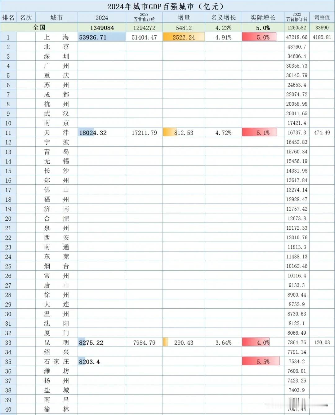 石家庄2024年GDP公布，经济实力跃上新台阶。1月19日上午9时，石家庄