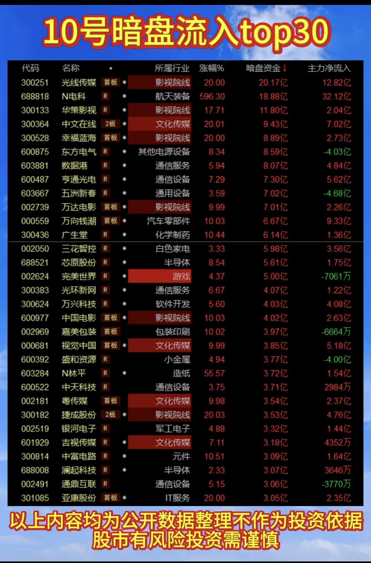 2.10周二主力资金抢筹暗盘数据整理！1.影视院线2.网络AI漫
