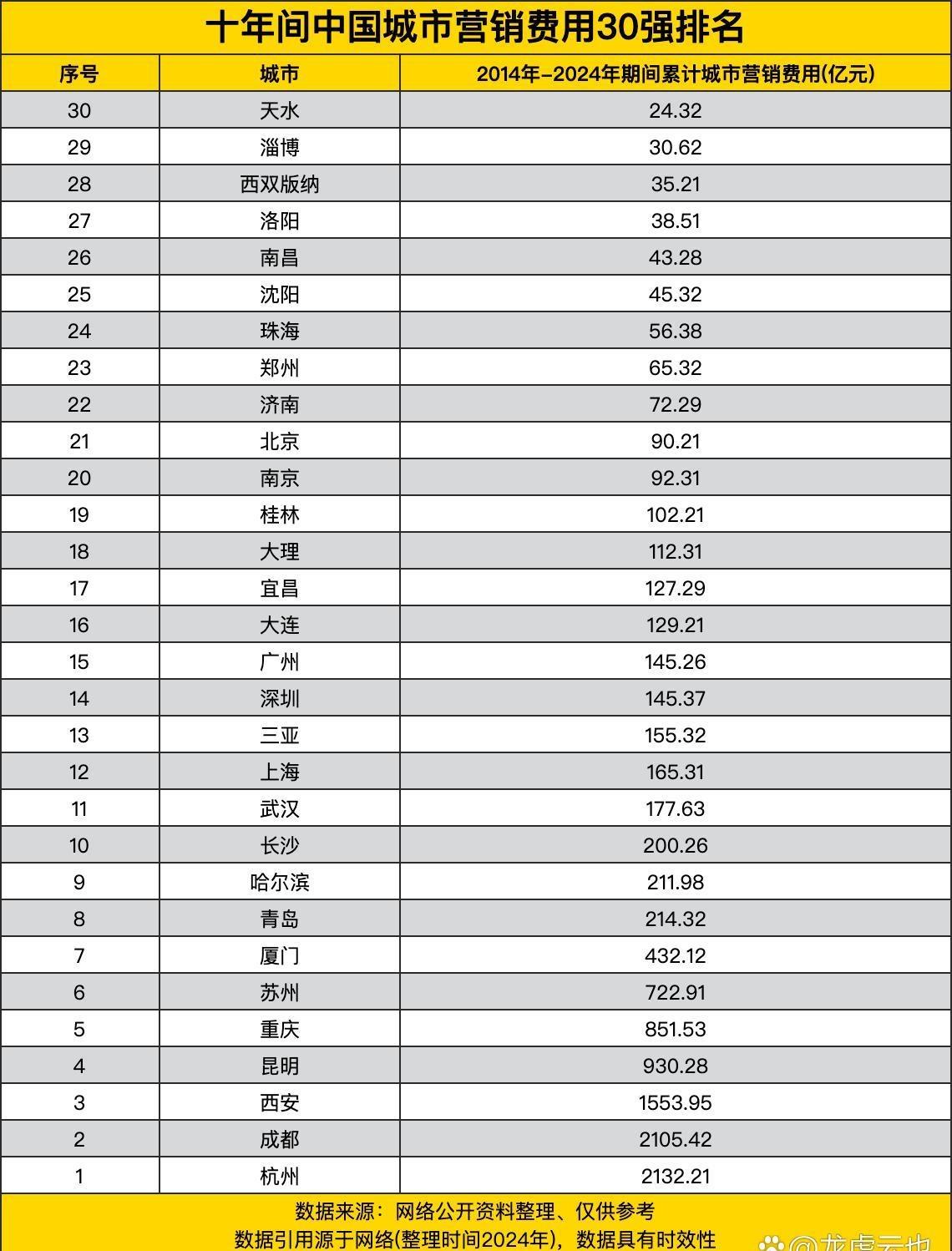为什么感觉杭州比苏州要出名?都说“上有天堂，下有苏杭。”为什么感觉杭州比苏州要