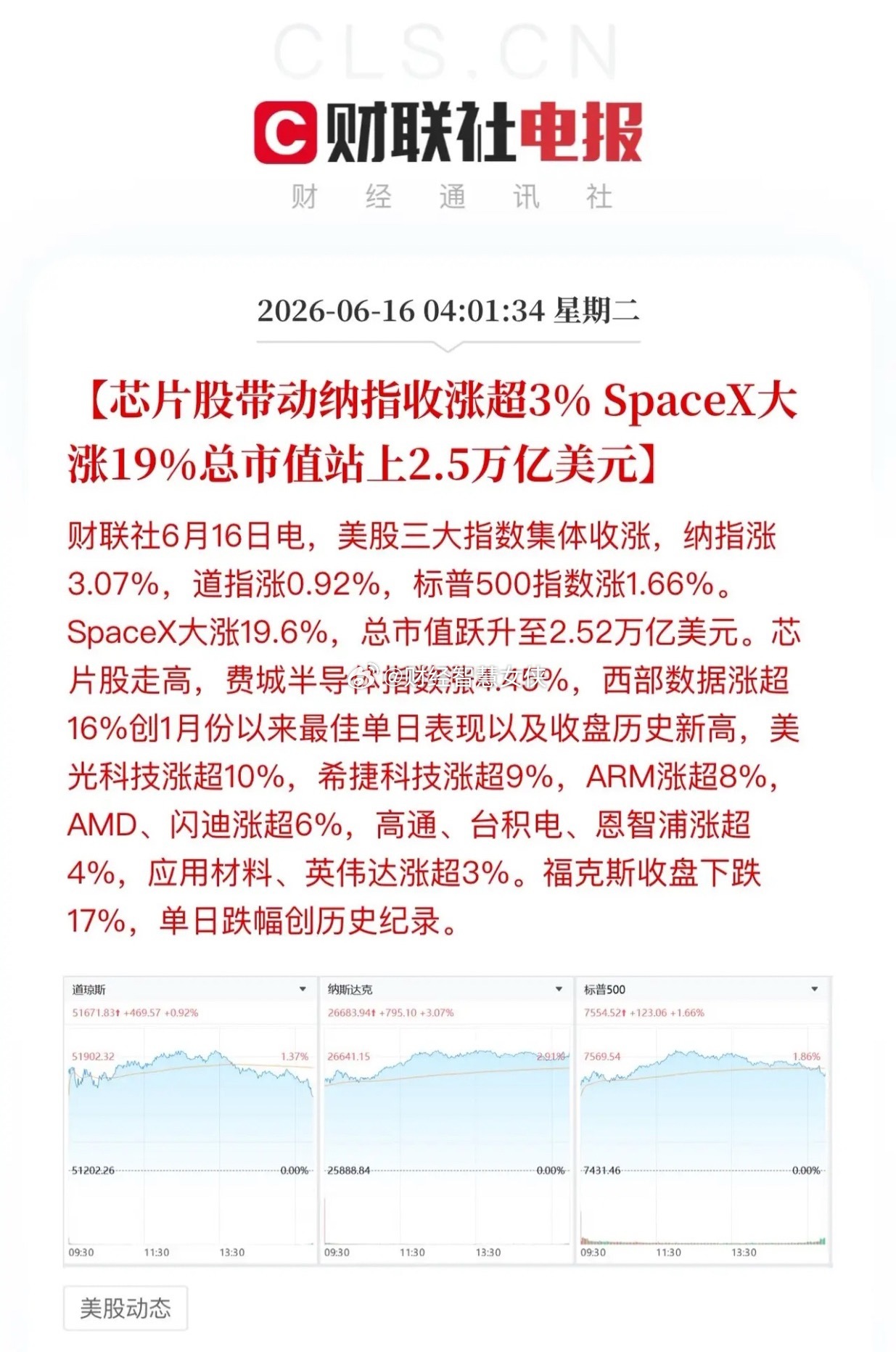 纳斯达克大涨3%，SpaceX上市两日分别大涨19.22%、19.6%，市值站上