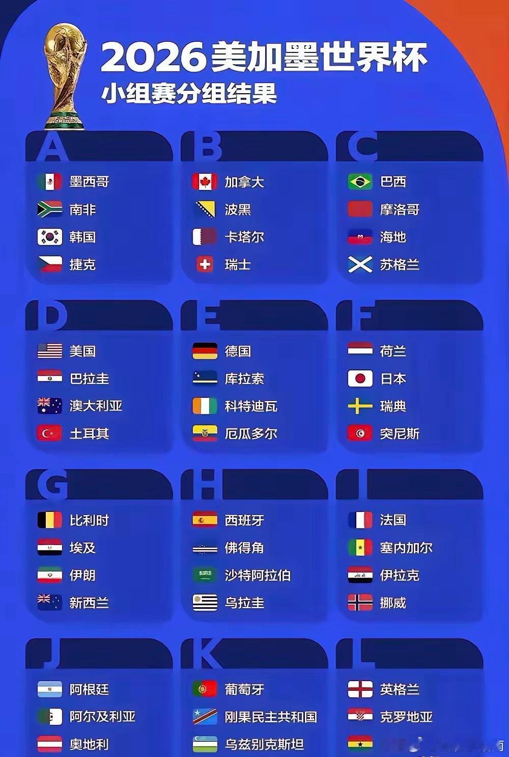 世界杯虽打了3天了，但基本“没意思了”！原因如下：不知不觉，世界杯打了3天了，谁