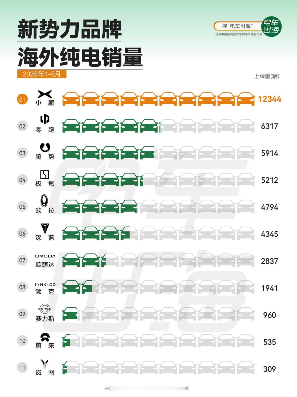 小鹏在海外9国获新势力销量第一小鹏这两年在海外搞的确实不错。​​​