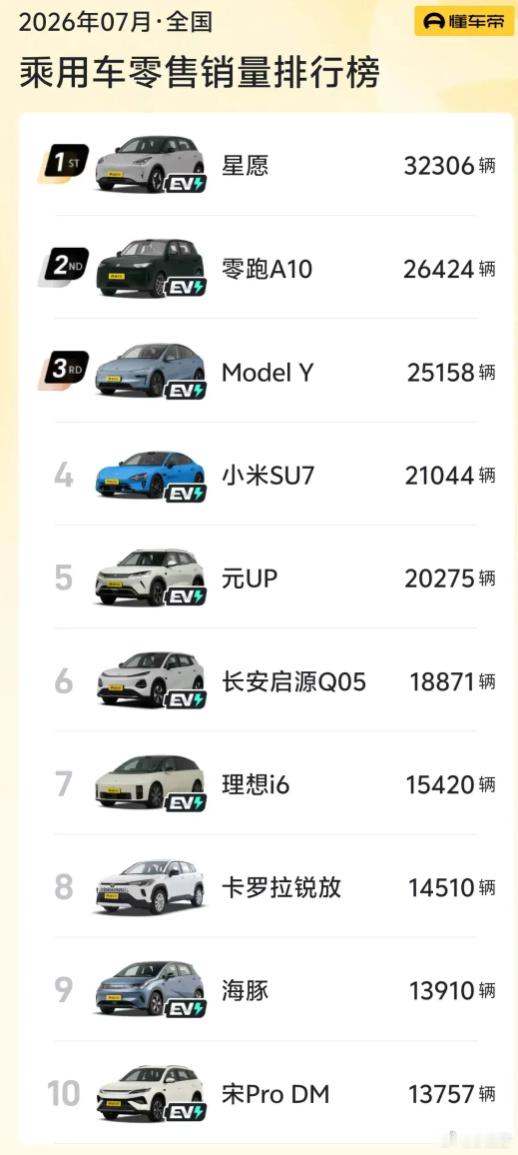 看到7月汽车销量前10只有卡罗拉锐放1款燃油车，本来挺感慨的，反思一下...