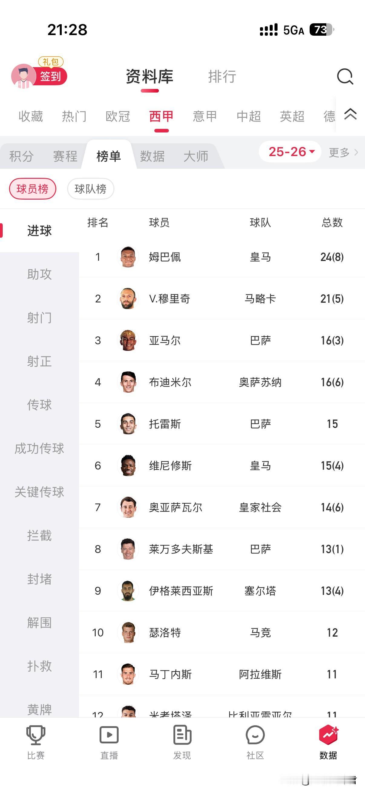 好奇看了一眼五大联赛射手榜，惊讶发现法甲第一的射手我根本不认识！甚至巴黎的第一射