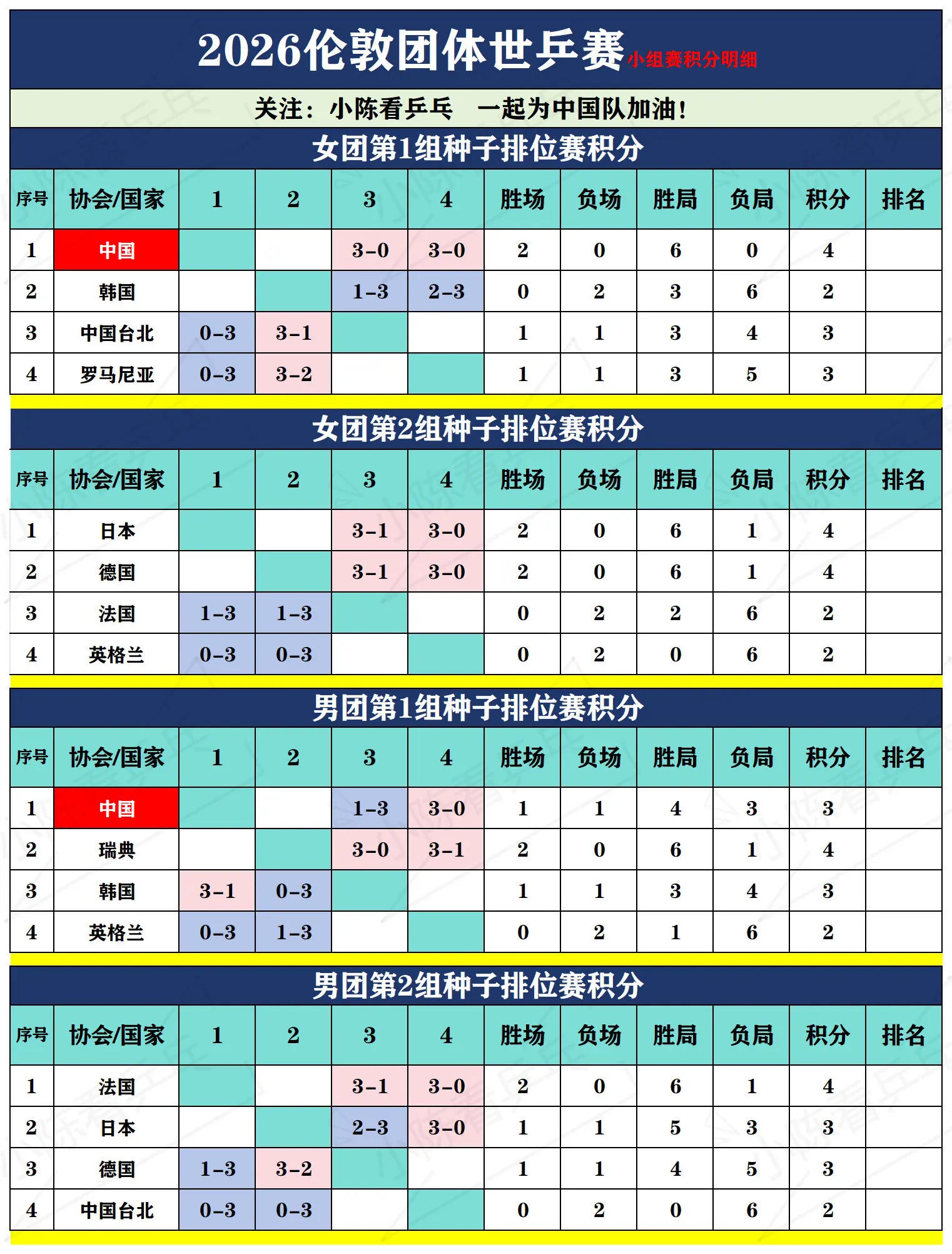 2026伦敦团体世乒赛种子排位赛积分表。2026伦敦团体世乒赛种子排位...