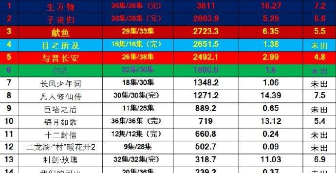 9月3日网播剧播放量排名来了，谁是大赢家？新鲜出炉！2025年9月3日网播电视