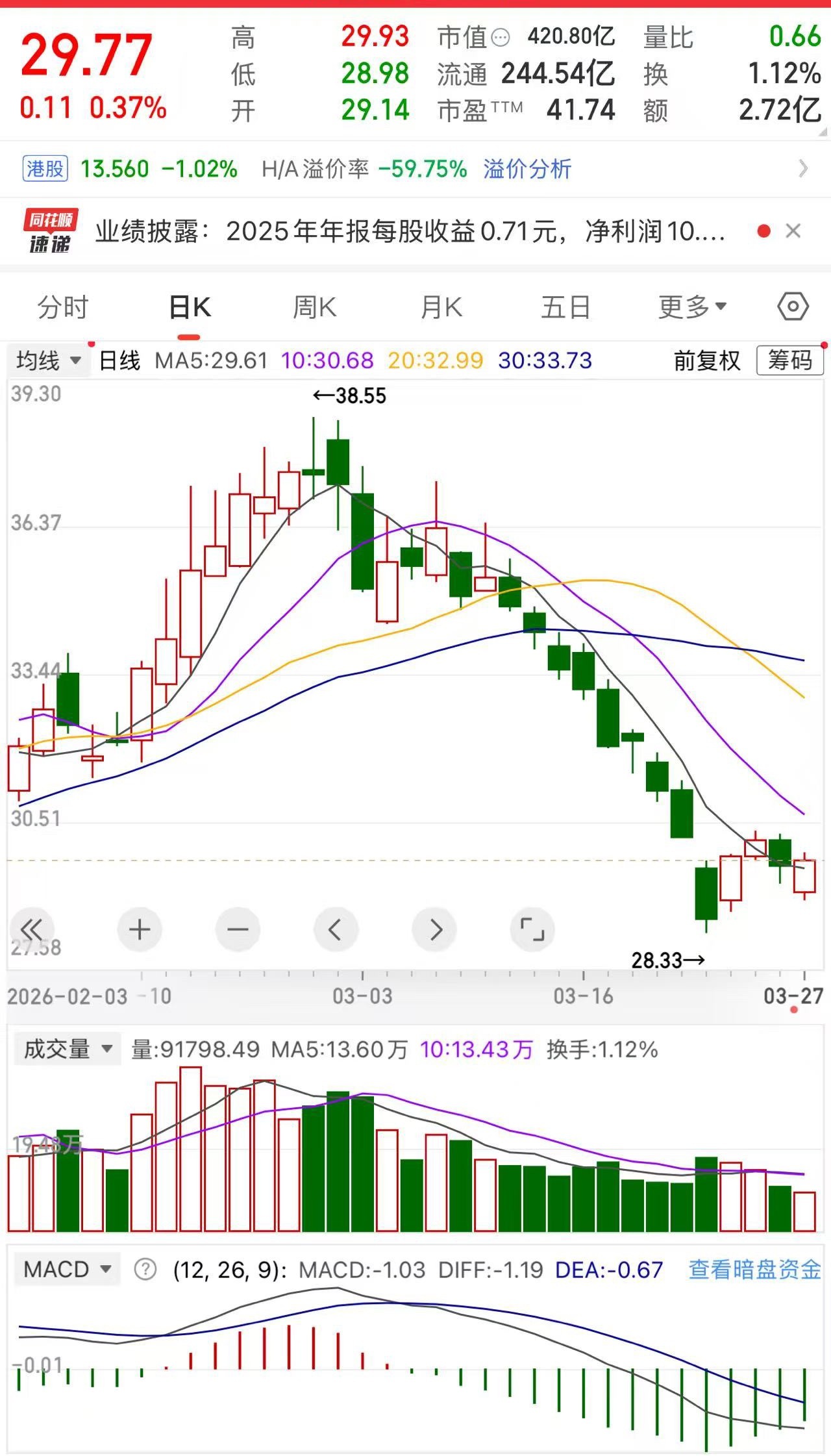 和一哥们两人重仓了中船，原本都有30-40个点利润的，3.2两人想着战争对防务也