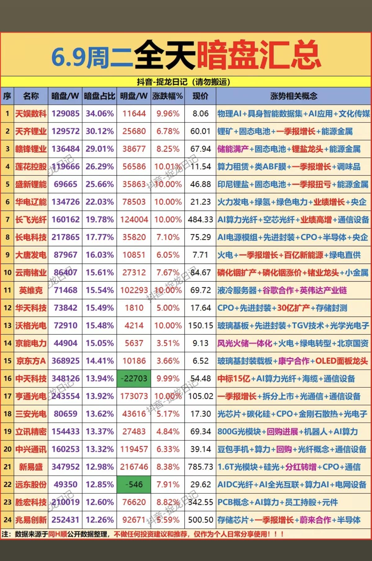 6.9周二主力资金流向暗盘数据TOP20！1.物理AI2.PCB，