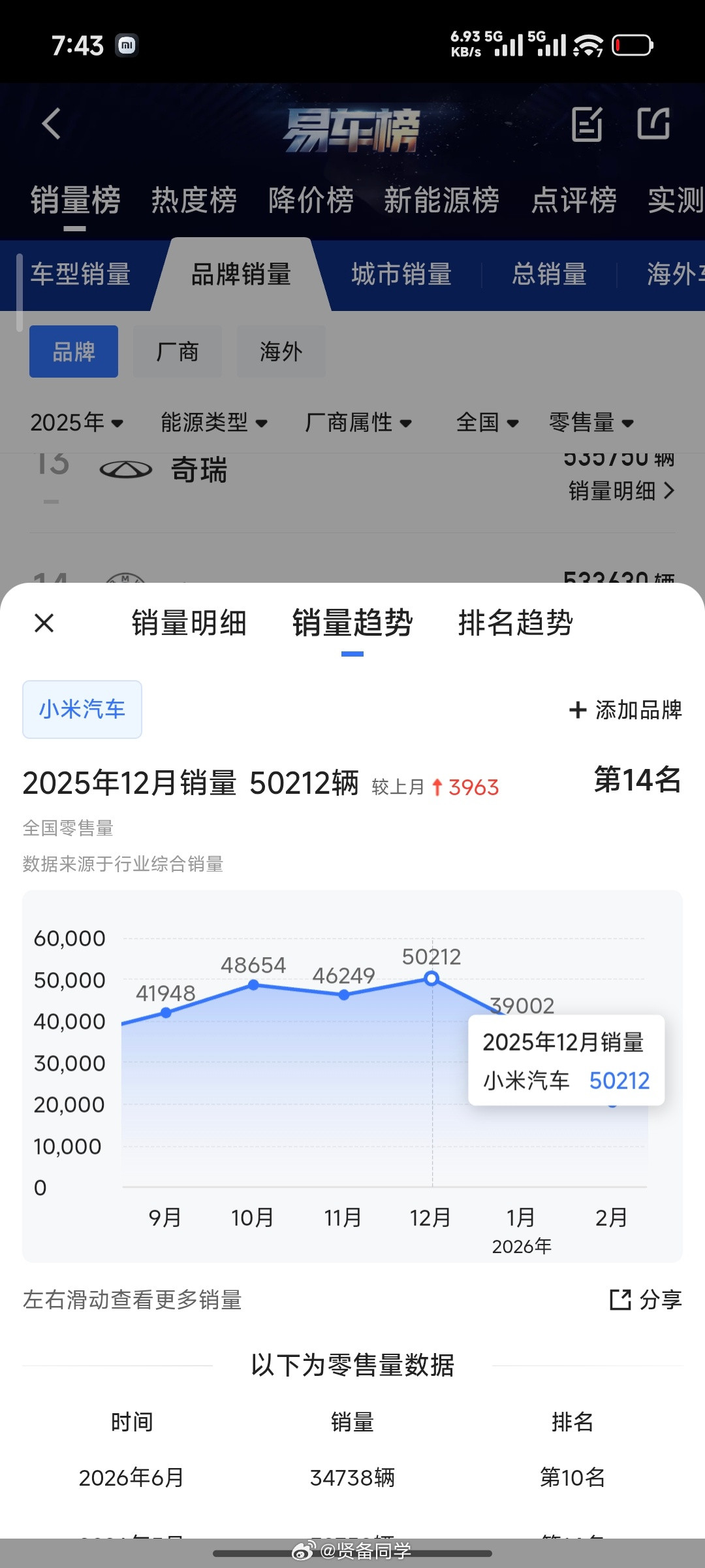 小米汽车在去年12月，月交付峰值是有过突破5万辆的成绩的所以产能和交付能