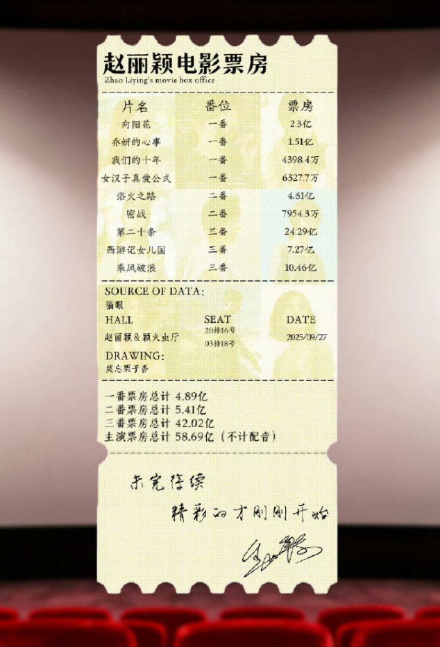 赵丽颖被业内看好下一部电影依旧赚钱