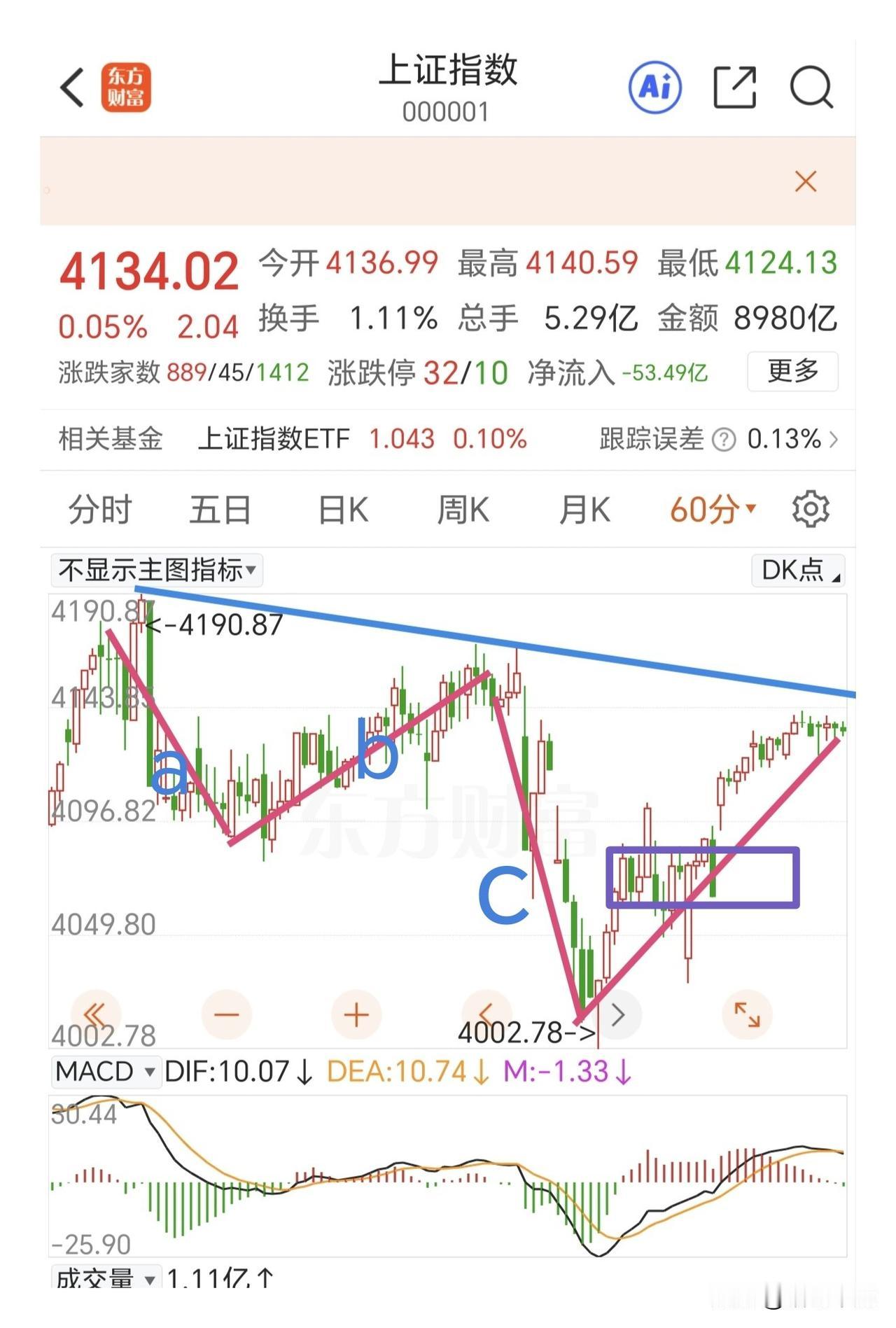 节前最后一个交易日，能不能低开高走中阳突破？隔夜美股全线调整，不坚定的投资者开