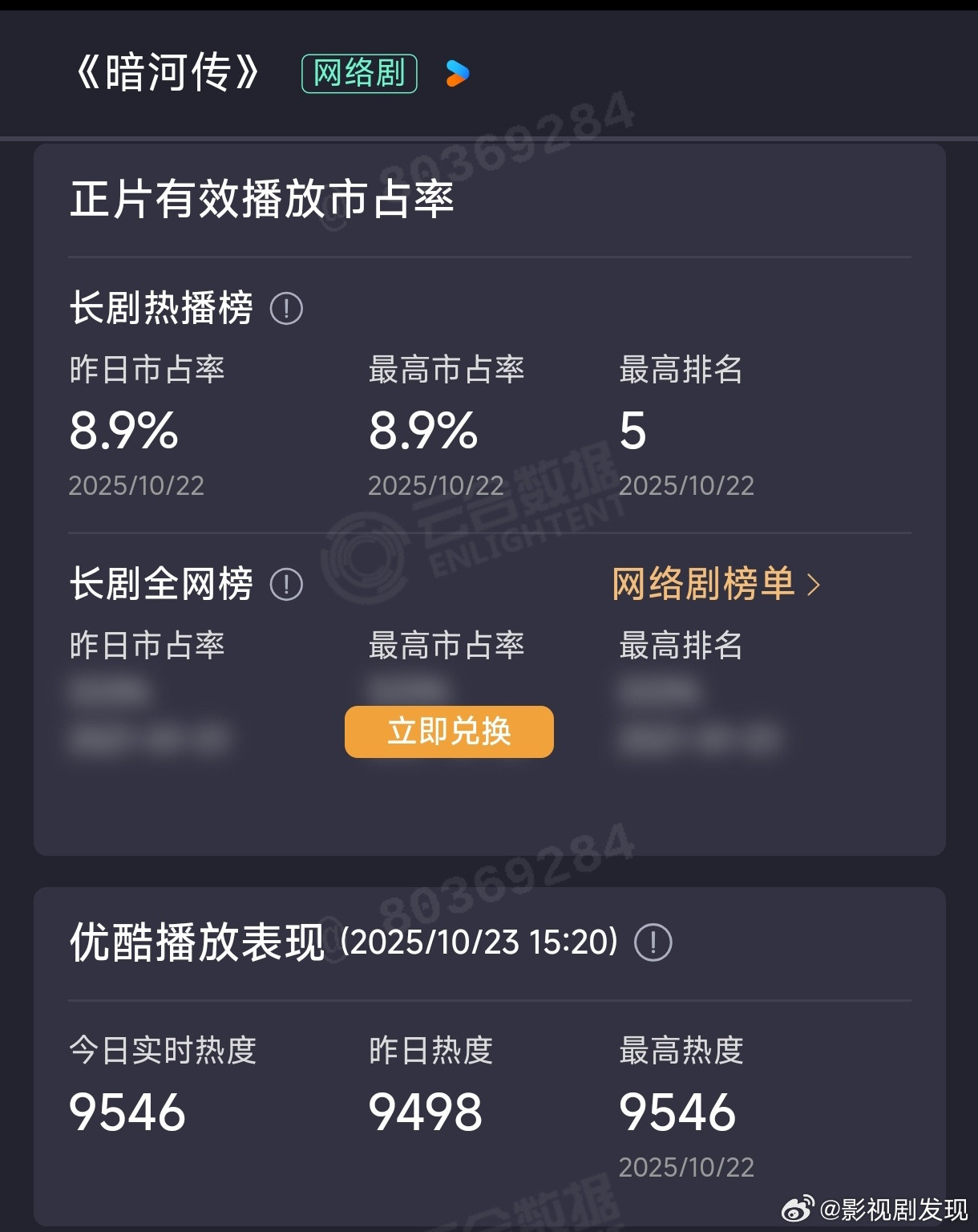 暗河传云合8.9%了，比昨天又升了1%，这热度涨的有点慢啊！​​​