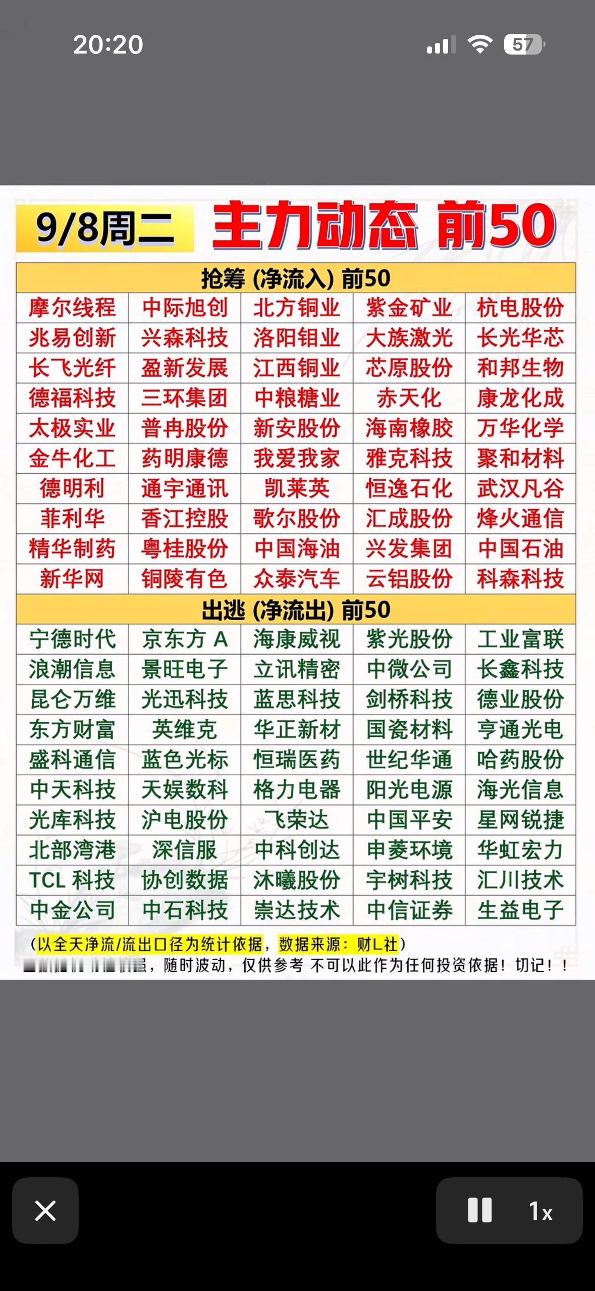 9月8日股市动态前50，涨跌一目了然。9月8日的盘面翻完前50动态，涨跌脉络