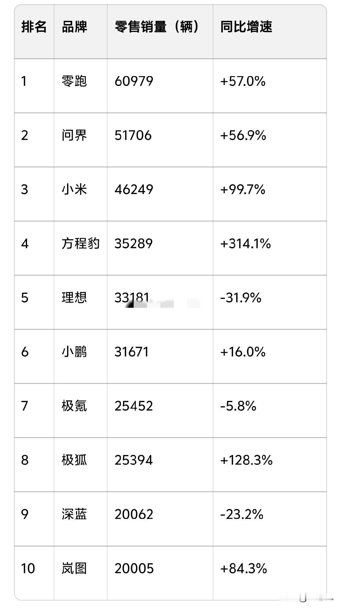 11月新势力国内销量榜。零跑六万依然第一，便宜大碗，宽松的舆论环境。小米第三
