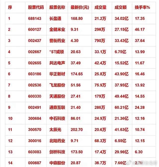 8月25日大额资金异动！15只个股爆量成交，高换手榜单释放重要信号