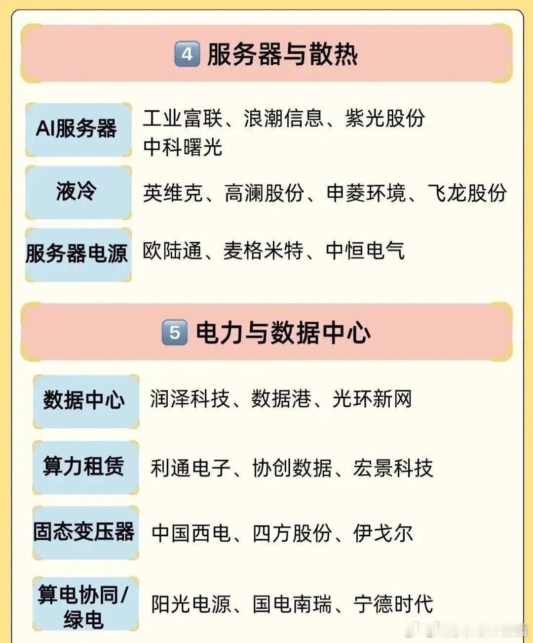 AI算力需求爆发，六大核心产业链全梳理。先说AI芯片，这可是算力产业核心底层。海