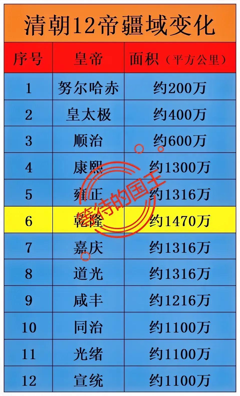 我国现在的领土，是由康熙、雍正、乾隆三人接力奠定的。清朝闭关锁国，落后挨打，