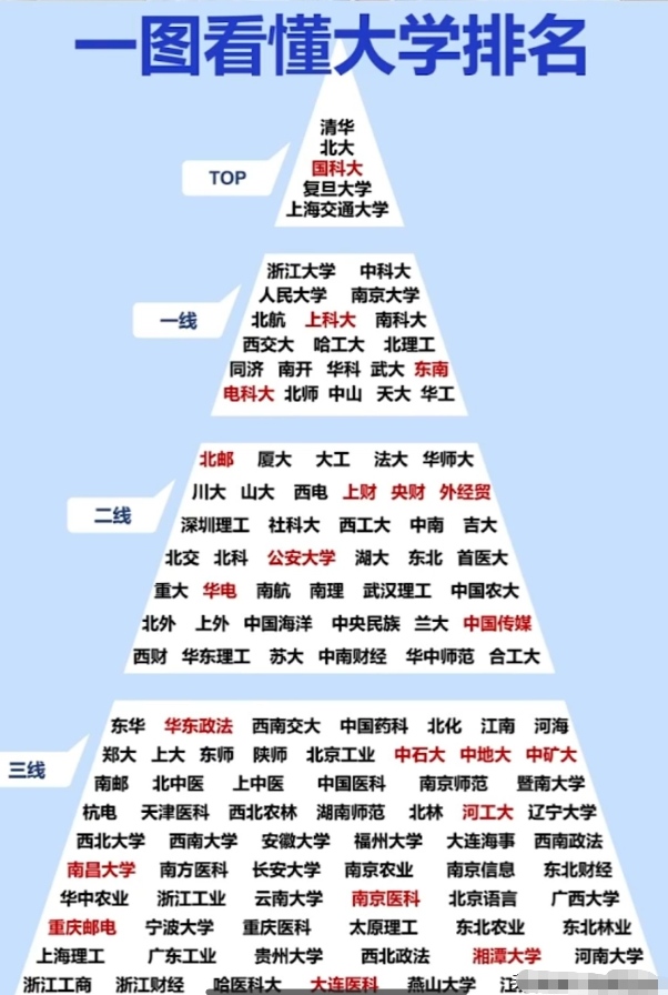我的乖乖，浙大竟被排在了第二档？这张大学排名图引发热议！近日，一张“一图看懂