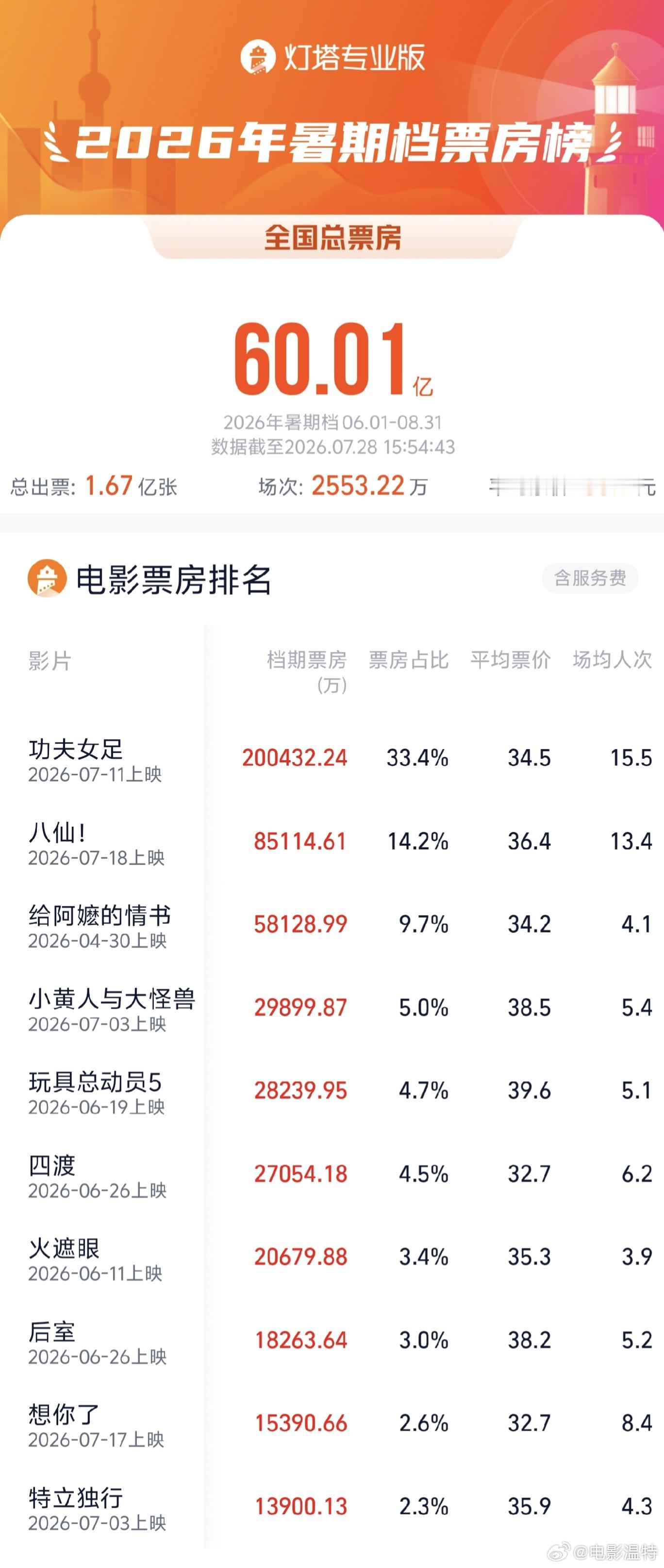 2026暑期档票房破60亿2026年暑期档（6.1-8.31）档期总票房（含
