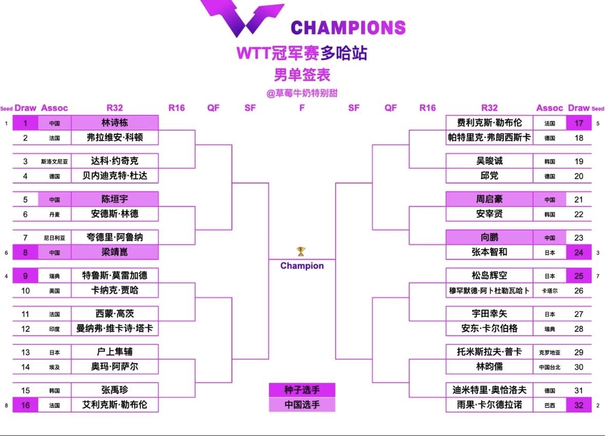 多哈冠军赛男女签表出炉——向鹏首轮迎战张本智和看到这个签位，王皓指导估计眼前