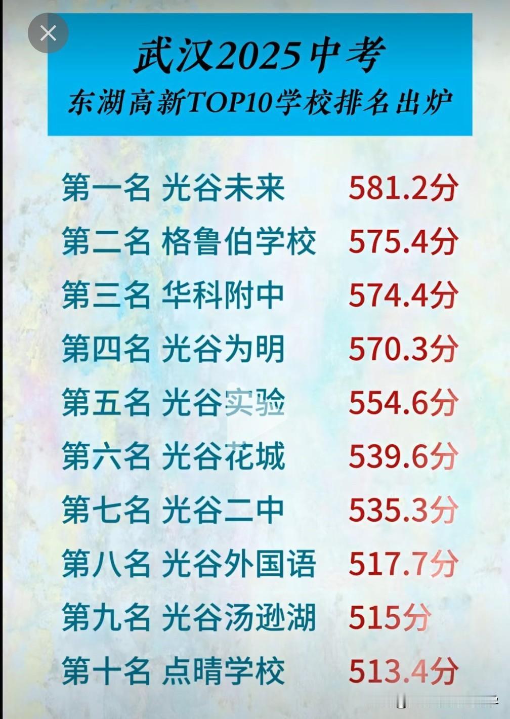 2025武汉中考东湖高新区中考均分排名出炉排名榜首的毫无疑问是光谷未来，这个