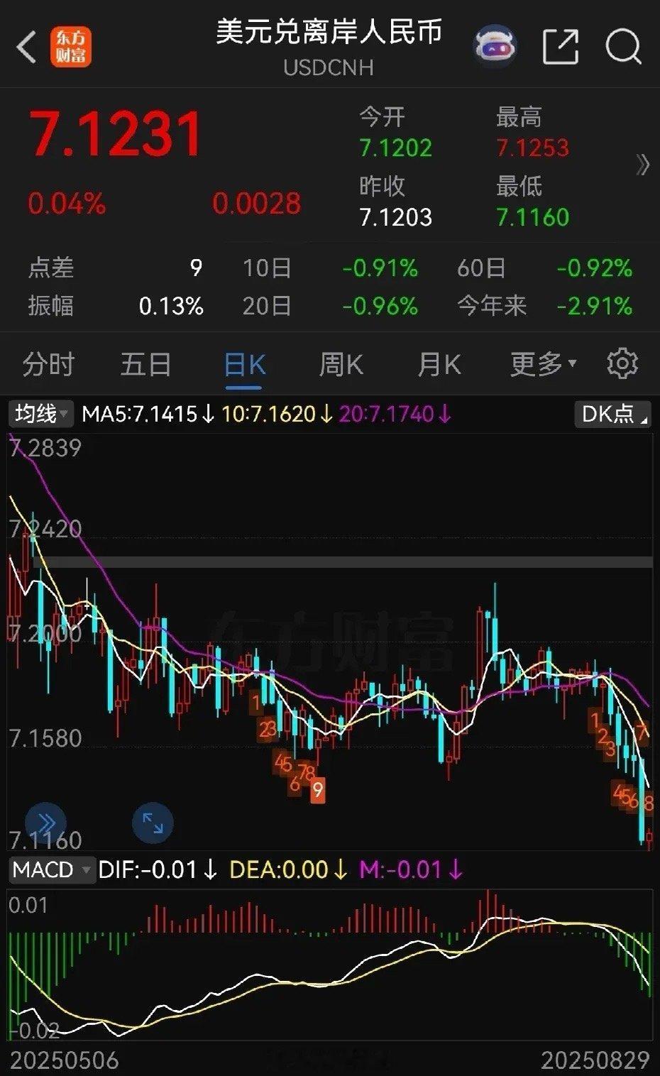 重大信号！人民币汇率有大动作啦——近期人民币兑美元正呈现出明显的升值态势哦！回溯