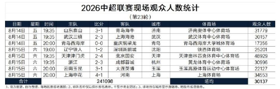中超第23轮观众数据出炉！京津德比近4.9万人领跑，武汉三镇主场破三万见证保级热