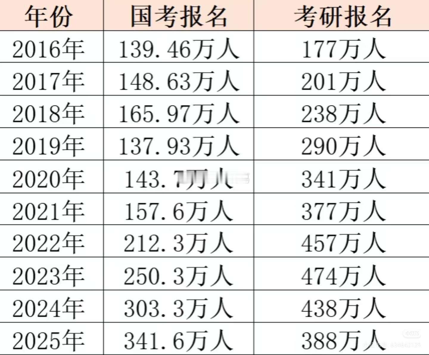 终于，考研人数比国考低了……