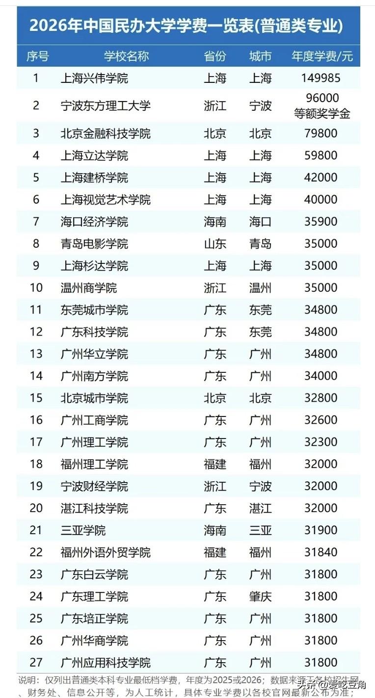 民办高校学费曝光，上海兴伟学院每年学费149985元高居全国第一位，广东12所民