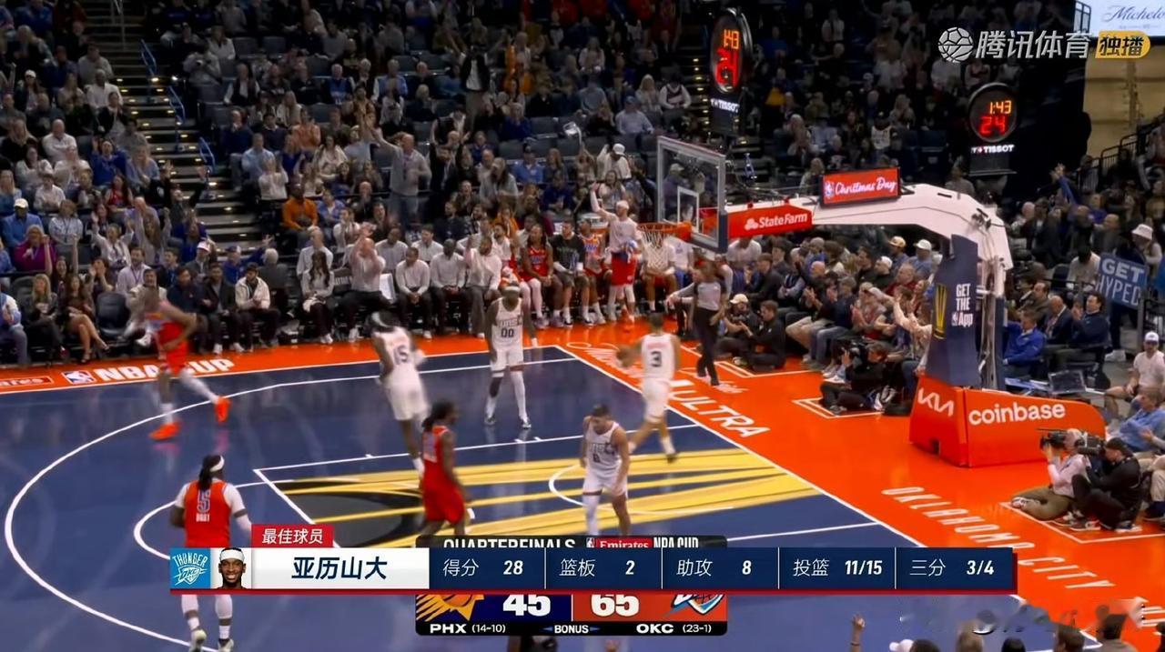 又是三节打卡！！！亚历山大28分，雷霆主场把太阳揍惨了！在上午结束的一场NB