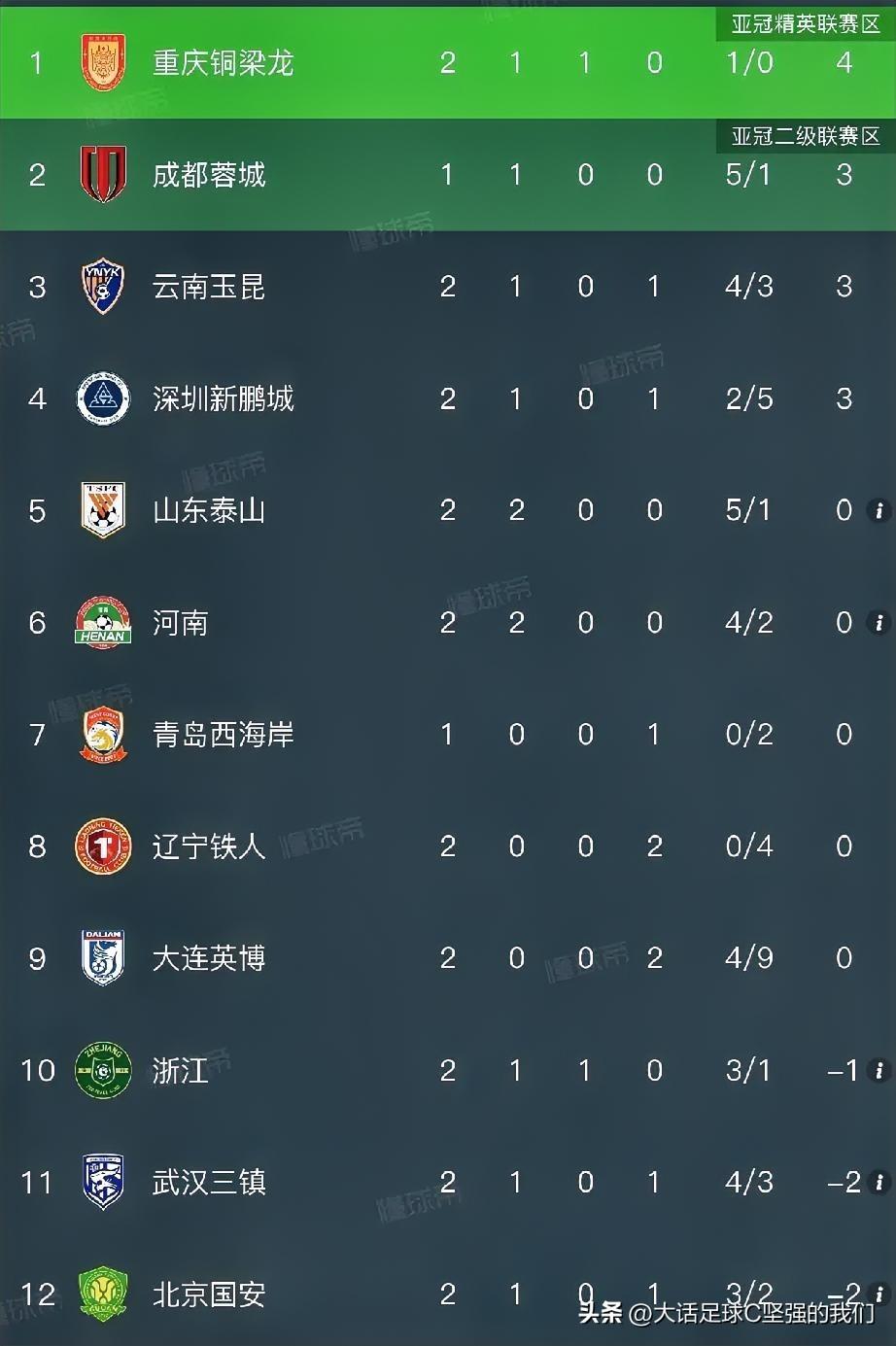 没想到，完全没想到！升班马重庆铜梁龙，1胜1平，积4分，升到积分榜榜首！[呲牙