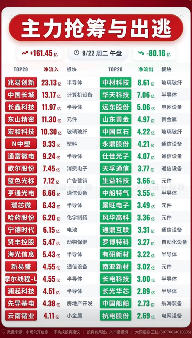 9月22日上午主力资金抢筹与出逃前20名个股9月22日上午的主力资金抢筹出逃前2