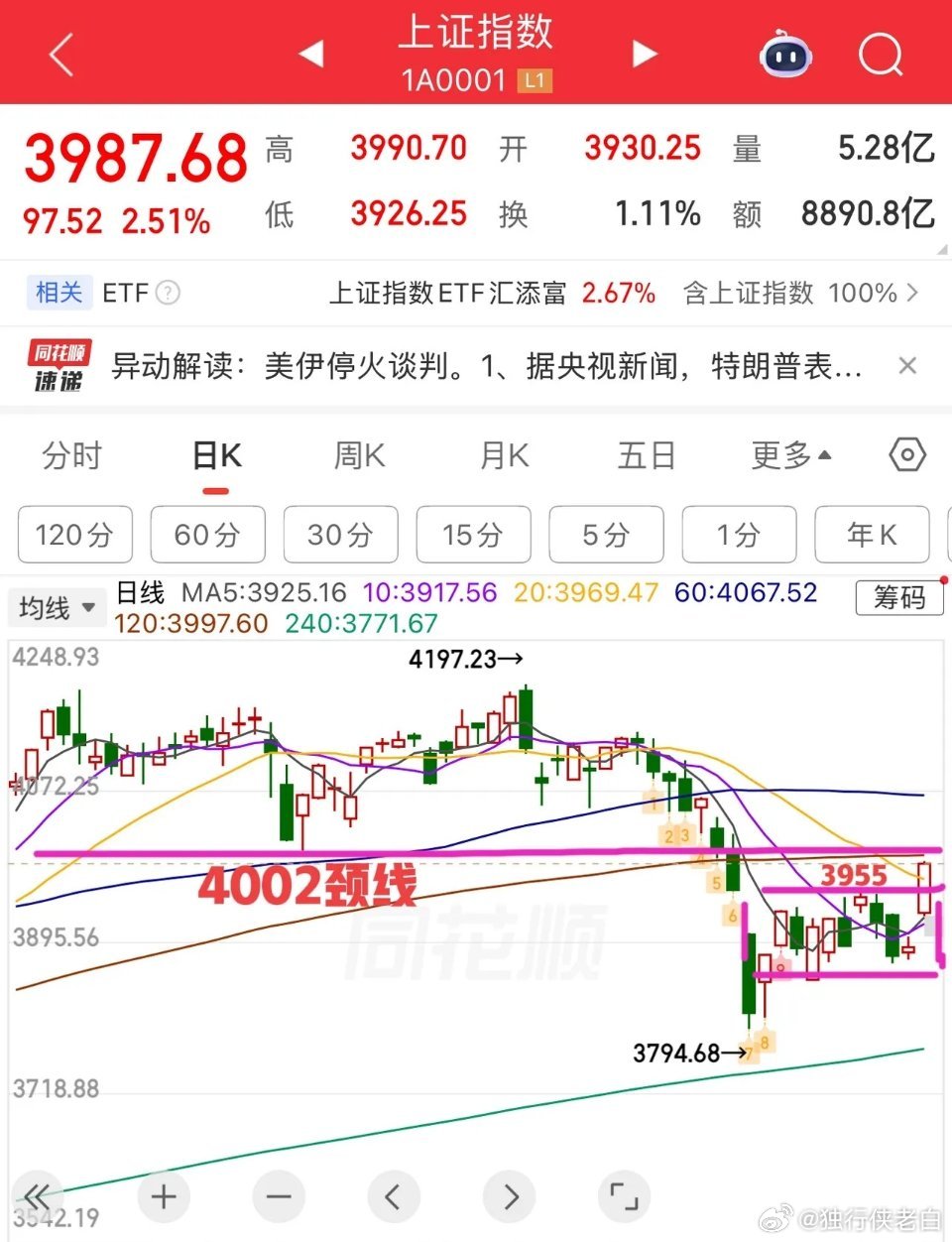 午后大盘持续放量上攻，涨幅进一步扩大，今日这根K线意义明显，已具备阶段性转折信号