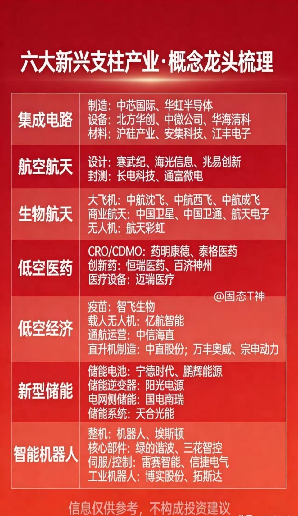 十五五六大新兴支柱产业·龙头精简版：1.集成电路制造：中芯国际、华虹半导体设备：