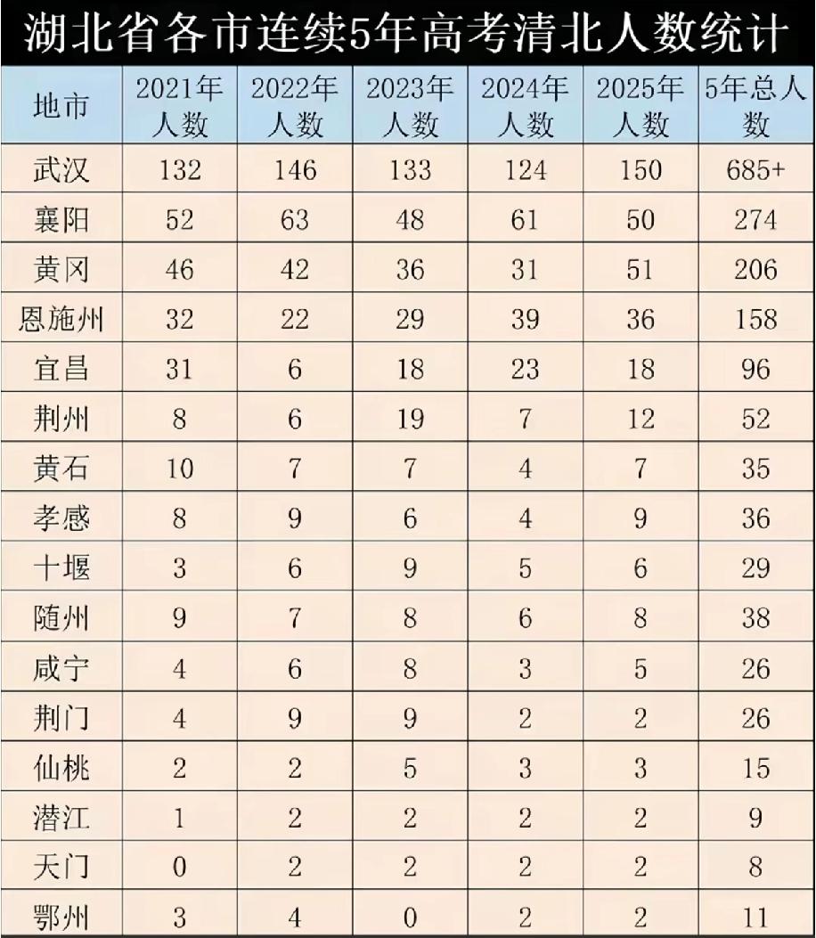 湖北省各市近5年高考清北录取人数排名出炉，武汉依旧是断层领先，录取人数是襄阳的两