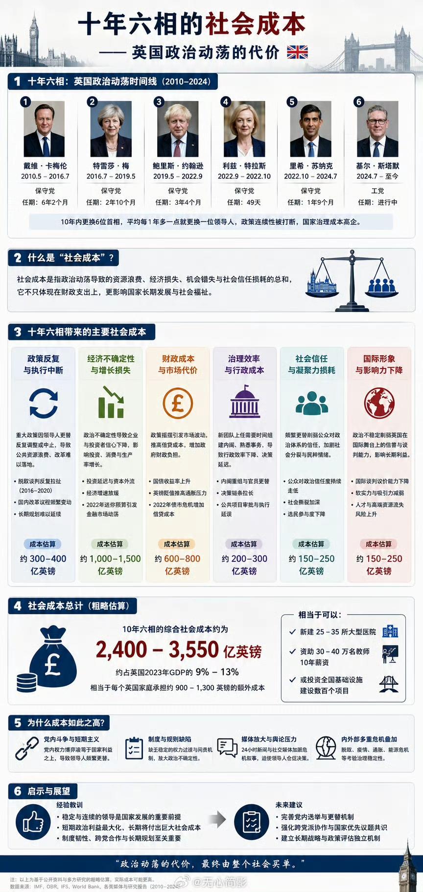 有自媒体博主拆解了一下英国十年六相的社会成本，她的结论是：十年六相的社会总成本大