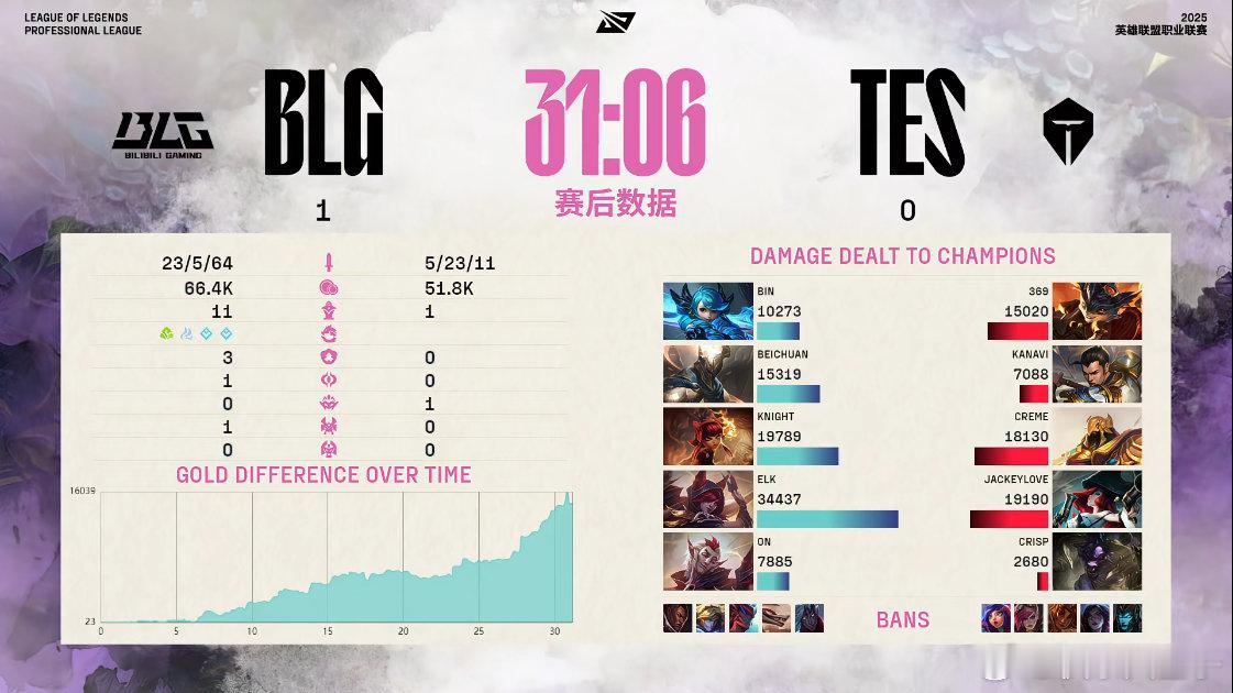 TES哥要不咱们别练沙皇阵容了[捂脸哭]tes对战blgTOP_ESPORTS[超