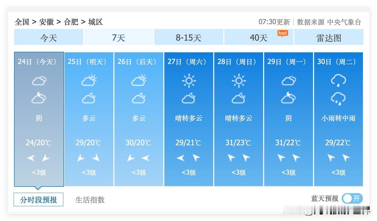 1个好消息，1个坏消息！安徽省合肥市，6月25日到28日，合肥每天都要出太阳，多