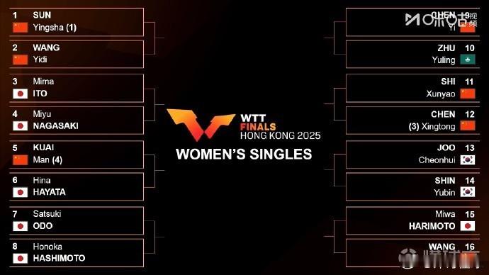 wtt香港总决赛2025王曼昱vs张本美和WTT香港总决赛女单签表：王曼昱首轮