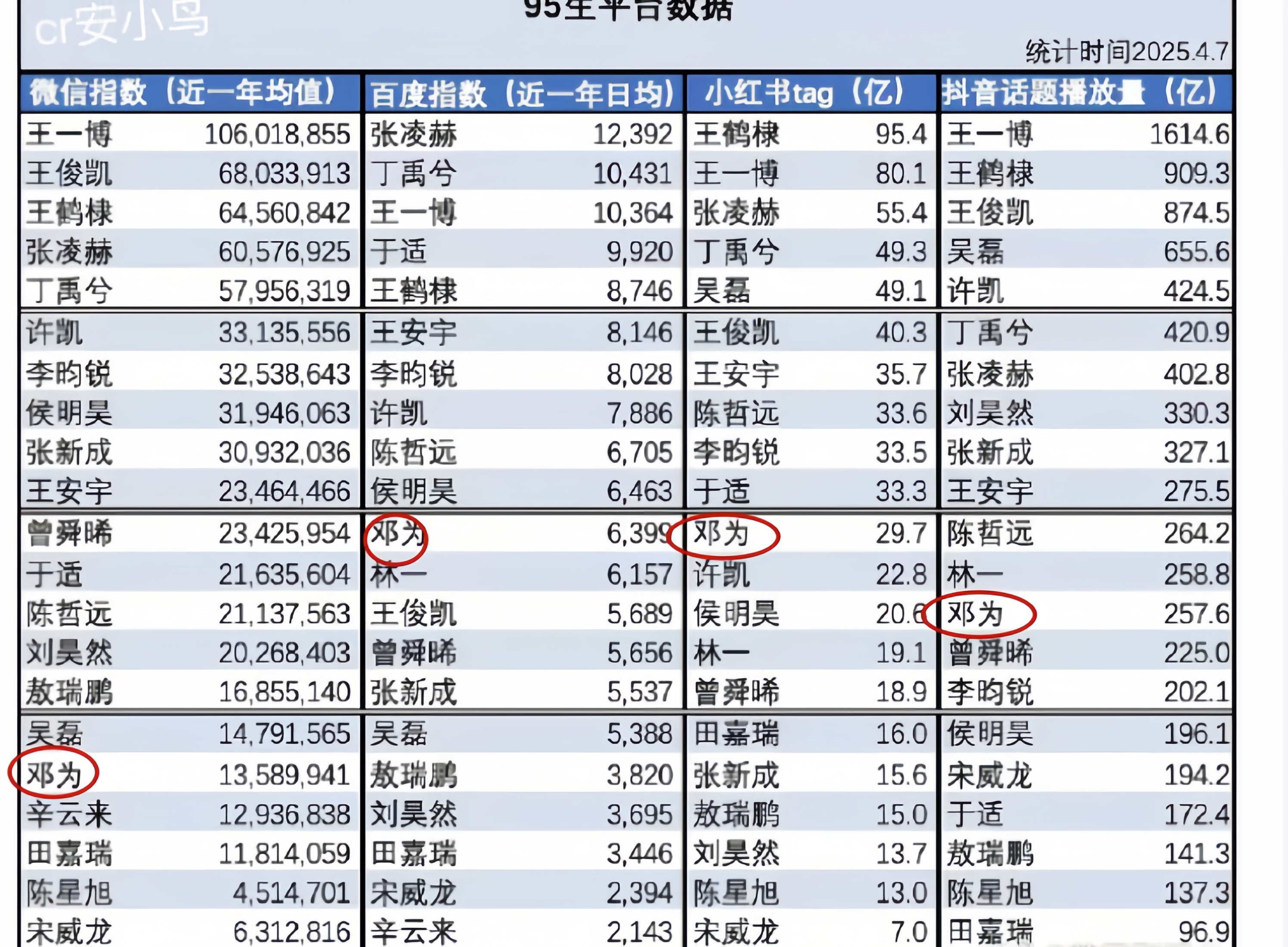 95后男演员数据统计，邓为全都在前列，可喜可贺，毕竟4个平台都能上榜，可不容易呢