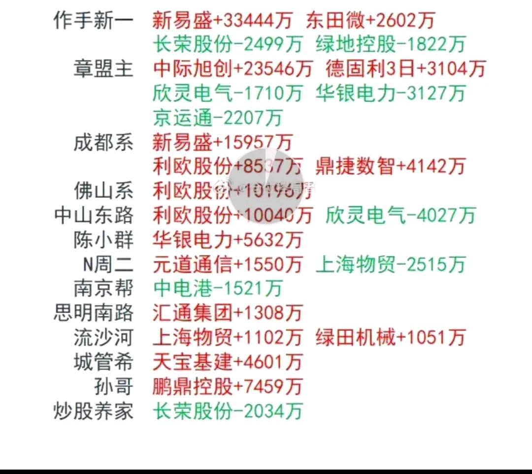 7月16日游资龙虎榜动态：